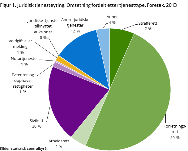 Figur 1. Juridisk tjenesteyting. Omsetning fordelt etter tjenesttype. Foretak. 2013