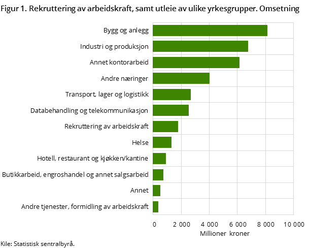 Figur 1. Rekruttering av arbeidskraft, samt utleie av ulike yrkesgrupper. Omsetning Figur 1. Rekruttering av arbeidskraft, samt utleie av ulike yrkesgrupper. Omsetning