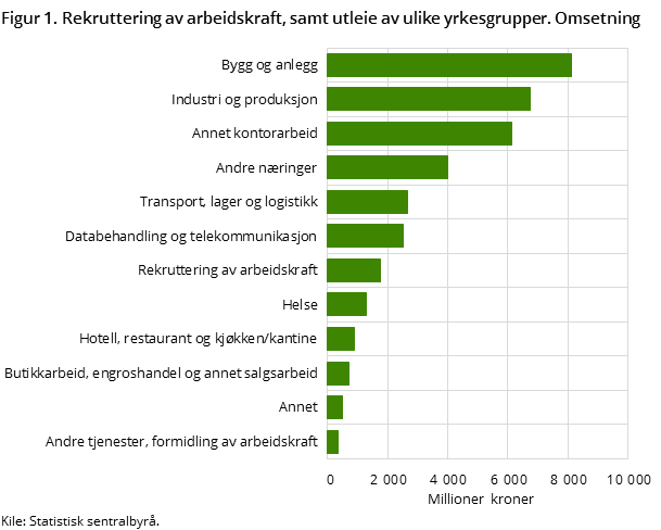 Figur 1. Rekruttering av arbeidskraft, samt utleie av ulike yrkesgrupper. Omsetning