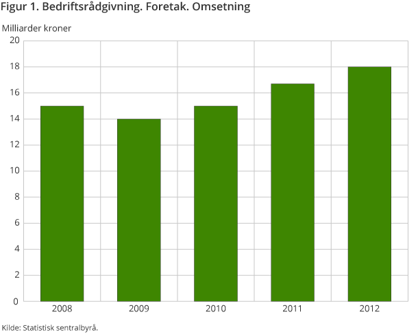 Figur 1. Bedriftsrådgivning. Foretak. Omsetning 2008-2012