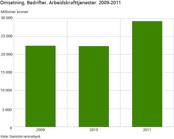 Omsetning. Bedrifter. Arbeidskrafttjenester. 2009-2011