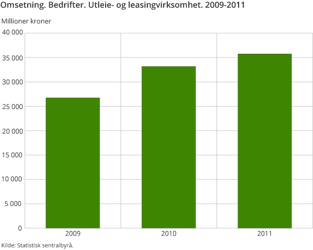 Omsetning. Bedrifter. Utleie- og leasingvirksomhet. 2009-2011 Omsetning. Bedrifter. Utleie- og leasingvirksomhet. 2009-2011