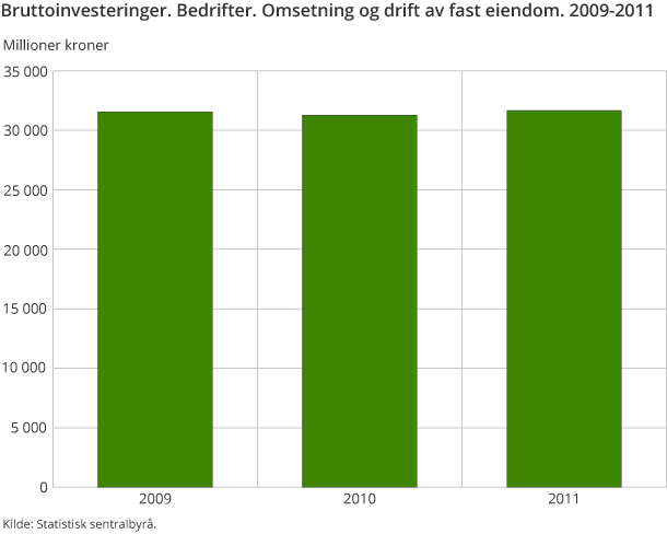 Bruttoinvesteringer. Bedrifter. Omsetning og drift av fast eiendom. 2009-2011 Bruttoinvesteringer. Bedrifter. Omsetning og drift av fast eiendom. 2009-2011