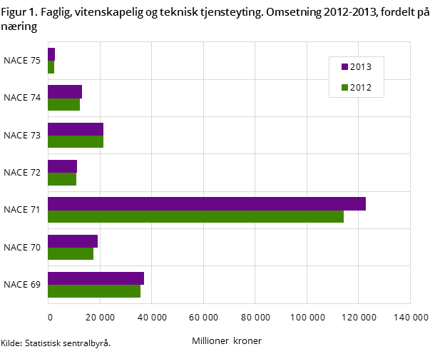 Figur 1. Faglig, vitenskapelig og teknisk tjensteyting. Omsetning 2012-2013, fordelt på næring