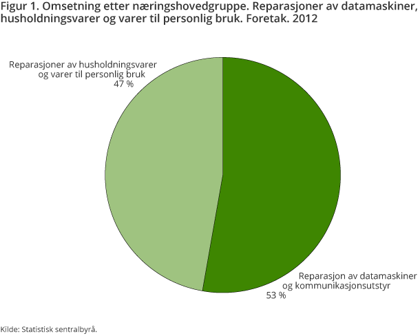 Figur 1. Omsetning etter næringshovedgruppe. Reparasjoner av datamaskiner, husholdningsvarer og varer til personlig bruk. Foretak. 2012