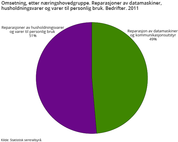 Omsetning, etter næringshovedgruppe. Reparasjoner av datamaskiner, husholdningsvarer og varer til personlig bruk. Bedrifter. 2011