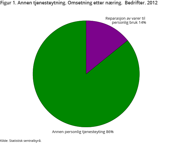 Figur 1. Annen tjenesteytning. Omsetning etter næring.  Bedrifter. 2012 