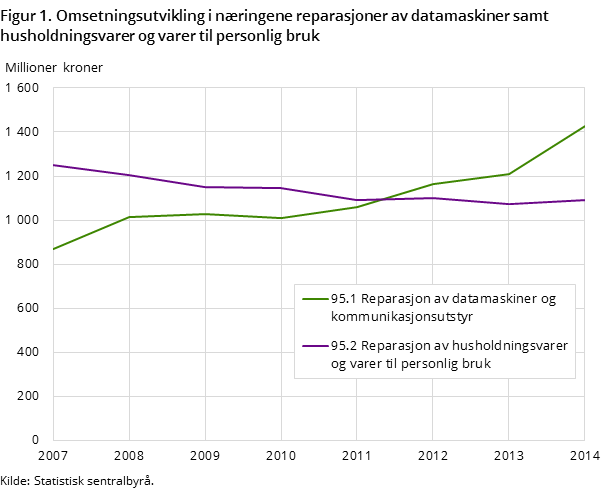 Figur 1. Omsetningsutvikling i næringene reparasjoner av datamaskiner samt husholdningsvarer og varer til personlig bruk