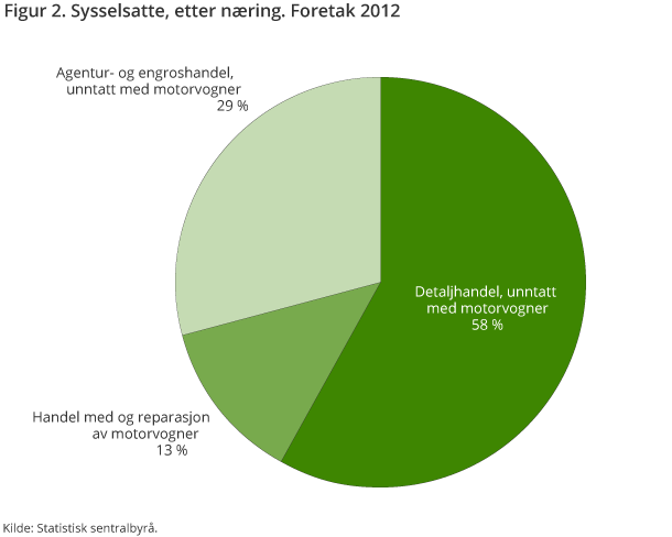 Figur 2. Sysselsatte, etter næring. Foretak 2012