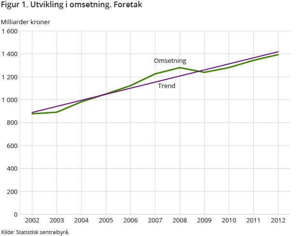 Figur 1. Utvikling i omsetning. Foretak