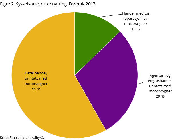 Figur 2. Sysselsatte, etter næring. Foretak 2013