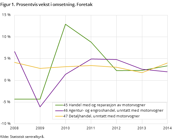 Figur 1. Prosentvis vekst i omsetning. Foretak