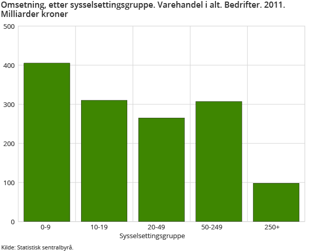 Omsetning, etter sysselsettingsgruppe. Varehandel i alt. Bedrifter. 2011. Milliarder kroner Omsetning, etter sysselsettingsgruppe. Varehandel i alt. Bedrifter. 2011. Milliarder kroner