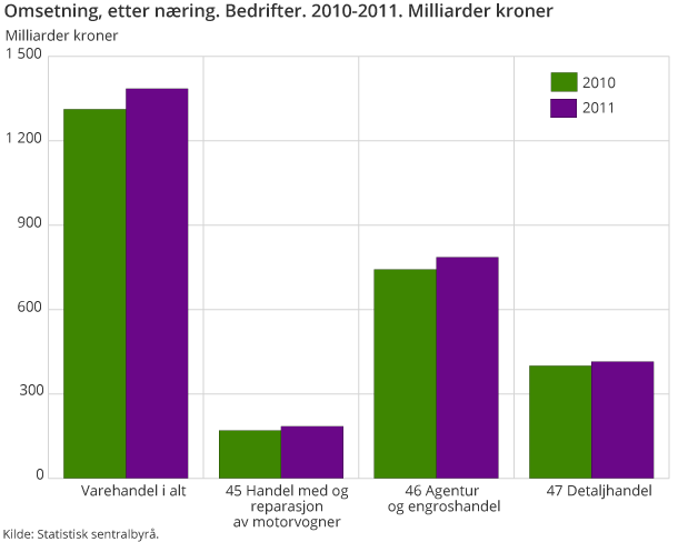 Omsetning, etter næring. Bedrifter. 2010-2011. Milliarder kroner