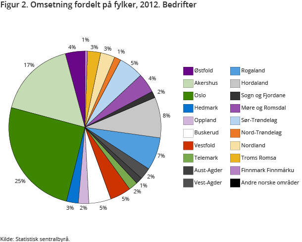 Figur 2. Omsetning fordelt på fylker, 2012. Bedrifter