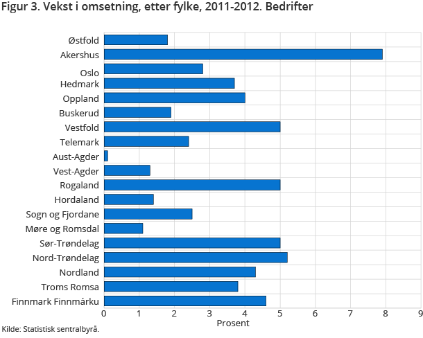 Figur 3. Vekst i omsetning, etter fylke, 2011-2012. Bedrifter