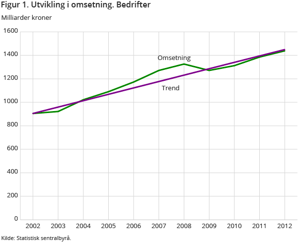 Figur 1. Utvikling i omsetning. Foretak