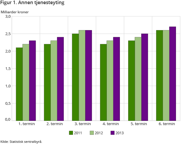 Figur 1. Annen tjenesteyting