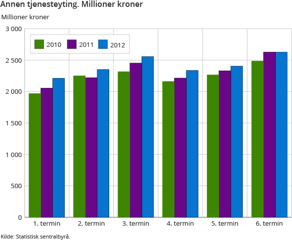 Annen tjenesteyting. Millioner kroner