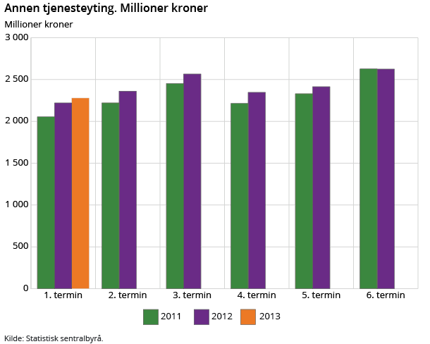 Annen tjenesteyting. Millioner kroner