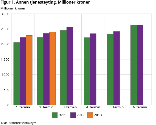 Figur 1. Annen tjenesteyting. Millioner kroner Figur 1. Annen tjenesteyting. Millioner kroner