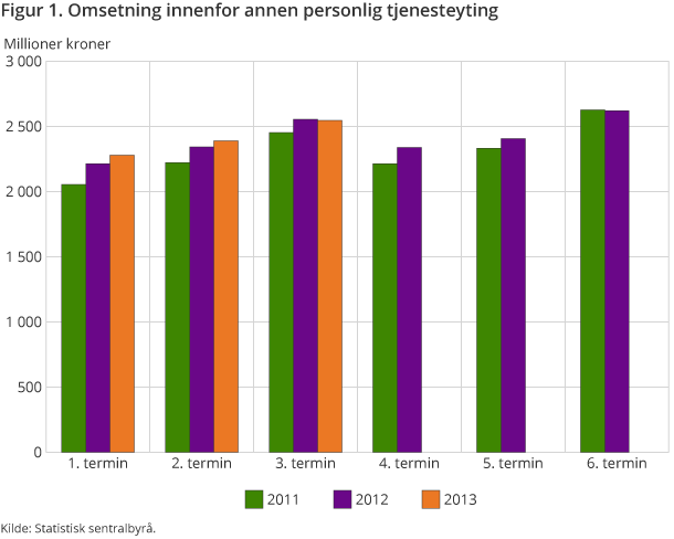 Figur 1 viser den totale omsetningen innenfor annen personlig tjenesteyting i 3. termin 2013, sammenlignet med 2011 og 2012. Figur 1 viser den totale omsetningen innenfor annen personlig tjenesteyting i 3. termin 2013, sammenlignet med 2011 og 2012.