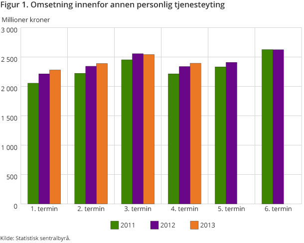 Figur 1 viser den totale omsetningen innenfor annen personlig tjenesteyting i 4. termin 2013, sammenlignet med 2011 og 2012. Figur 1 viser den totale omsetningen innenfor annen personlig tjenesteyting i 4. termin 2013, sammenlignet med 2011 og 2012.