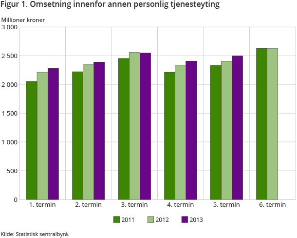 Figur 1 viser den totale omsetningen innenfor annen personlig tjenesteyting i 5. termin 2013, sammenlignet med 2011 og 2012 Figur 1 viser den totale omsetningen innenfor annen personlig tjenesteyting i 5. termin 2013, sammenlignet med 2011 og 2012