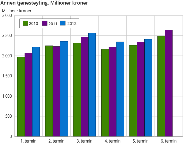 Annen tjenesteyting. Millioner kroner