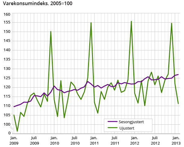 Varekonsumindeks. 2005=100 Varekonsumindeks. 2005=100