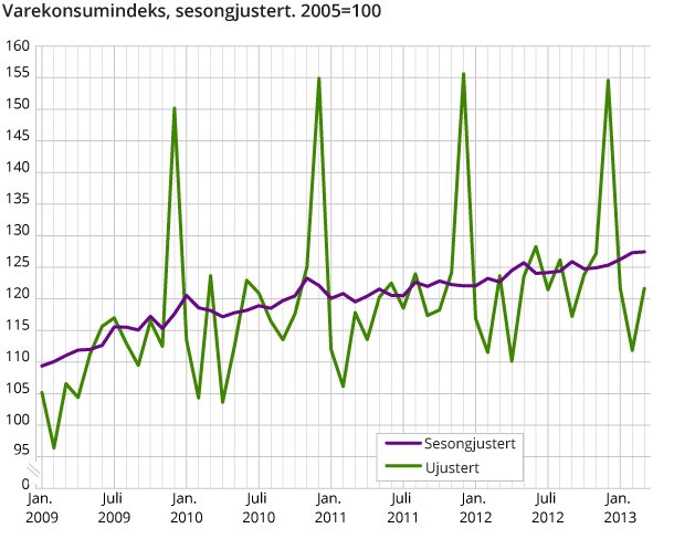 Varekonsumindeks, sesongjustert. 2005=100