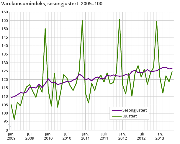 Varekonsumindeks, sesongjustert. 2005=100 Varekonsumindeks, sesongjustert. 2005=100