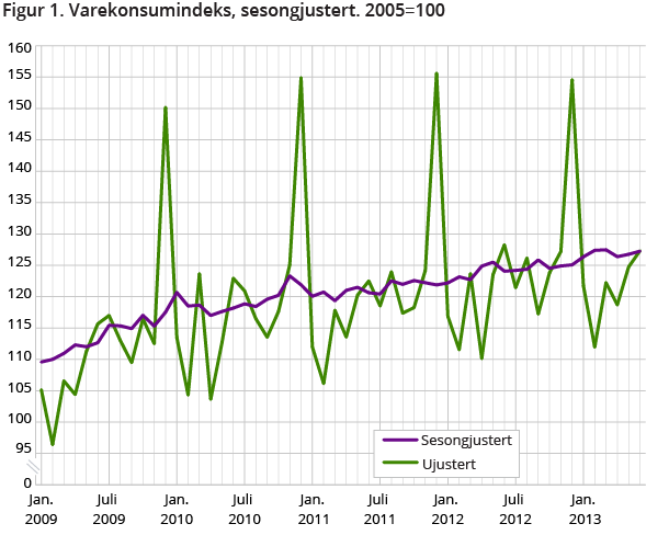 Figur 1. Varekonsumindeks, sesongjustert. 2005=100 Figur 1. Varekonsumindeks, sesongjustert. 2005=100