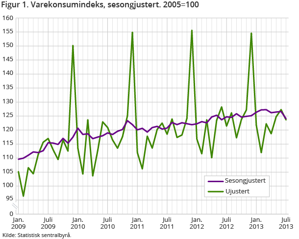 Figur 1. Varekonsumindeks, sesongjustert. 2005=100 Figur 1. Varekonsumindeks, sesongjustert. 2005=100