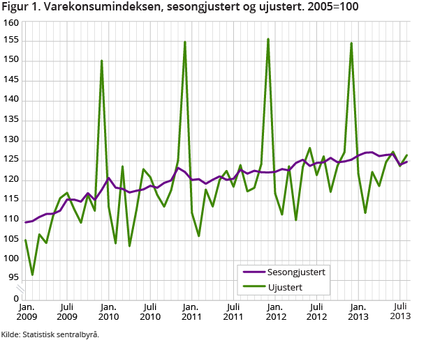 Figur 1 viser en økning i varekonsumet sesongjustert i august 2013. Det var kjøp av biler som i hovedsak trakk opp, men konsumnivået for husholdningene er fortsatt lavere i august enn i årets første seks måneder. Figur 1 viser en økning i varekonsumet sesongjustert i august 2013. Det var kjøp av biler som i hovedsak trakk opp, men konsumnivået for husholdningene er fortsatt lavere i august enn i årets første seks måneder.
