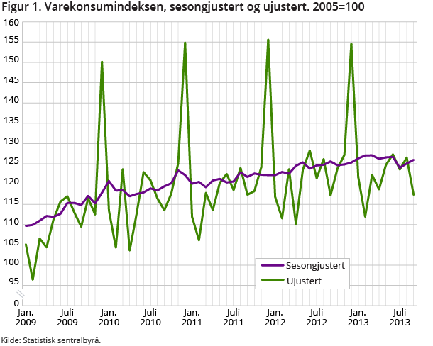 Figuren viser en oppgang på 0,7 prosent fra august til september, og fortsetter dermed utviklingen fra måneden før. På grunn av svak utvikling i juli var likevel det samlete varekonsumet i tredje kvartal lavere enn i andre kvartal.