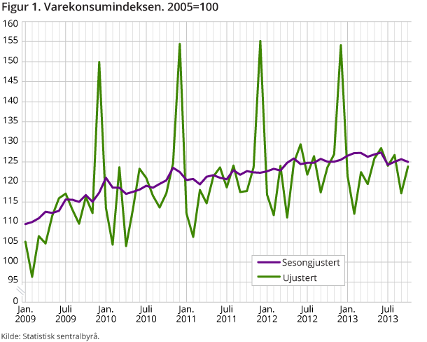 Figur 1. Husholdningenes varekonsum falt med 0,5 prosent fra september til oktober