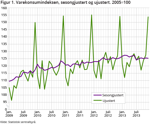 Husholdningenes varekonsum var 0,2 prosent lavere i desember enn i november 2013