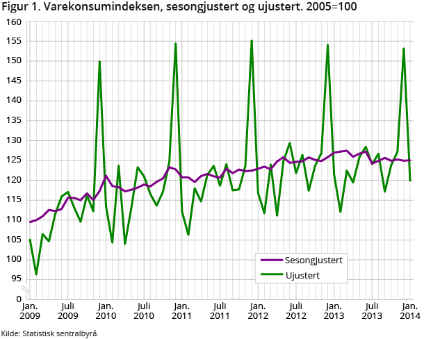 Husholdningenes varekonsum var 0,1 prosent høyere i januar 2014 enn i desember 2013. Uten elektrisitet og brensel, var varekonsumet uendret fra desember til januar