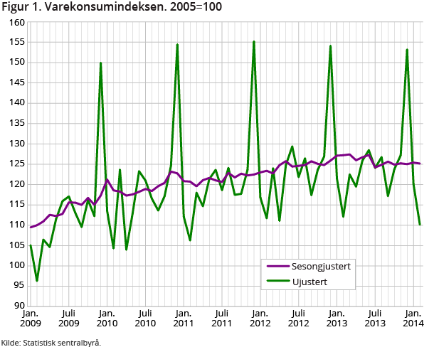 Figur 1 viser at husholdningenes varekonsum var 0,2 prosent lavere i februar enn i januar 2014. Det var konsumet av elektrisitet og brensel som trakk ned varekonsumet.