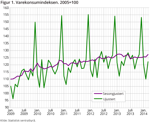 Sesongjusterte tall viser at husholdningenes varekonsum var 1,3 prosent høyere i mars enn i februar 2014. Det var særlig bilkjøp og drivstofforbruk som bidro til oppgangen