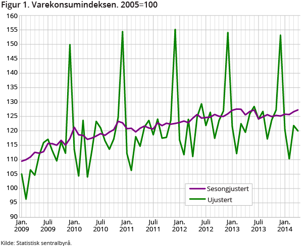 Figur 1. Varekonsumindeksen. 2005=100