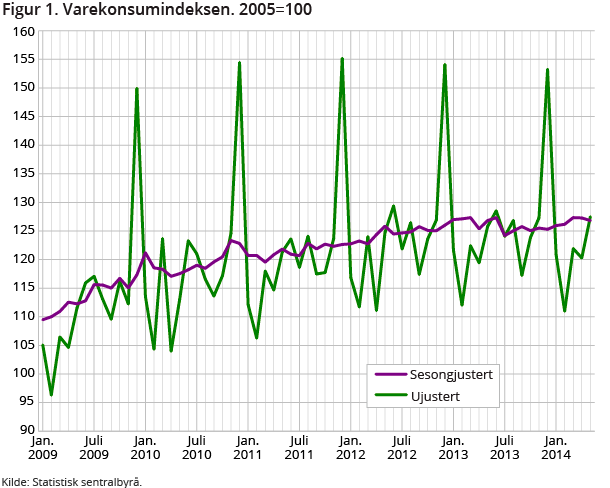 Figur 1. Varekonsumindeksen. 2005=100