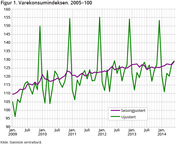 Figur 1. Varekonsumindeksen. 2005=100