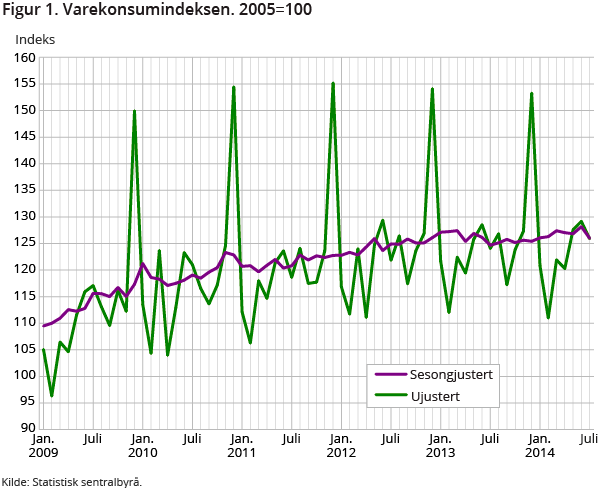 Figur 1. Varekonsumindeksen. 2005=100