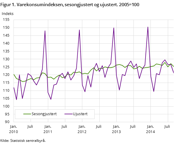 Figur 1. Varekonsumindeksen, sesongjustert og ujustert. 2005=100