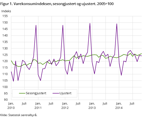 Figur 1. Varekonsumindeksen, sesongjustert og ujustert. 2005=100