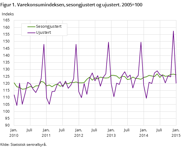 Figur 1. Varekonsumindeksen, sesongjustert og ujustert. 2005=100