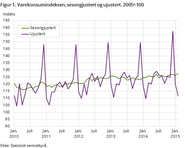 Figur 1. Varekonsumindeksen, sesongjustert og ujustert. 2005=100