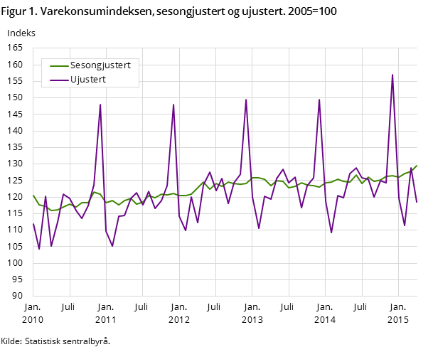 Figur 1. Varekonsumindeksen, sesongjustert og ujustert. 2005=100